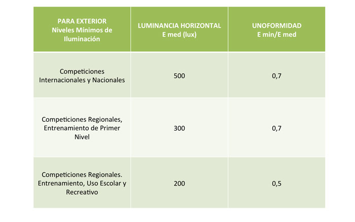 Niveles de luxes en Pistas de Pádel
